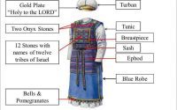 Aaron's Priestly Garments: Symbolism Significance, and Sacredness